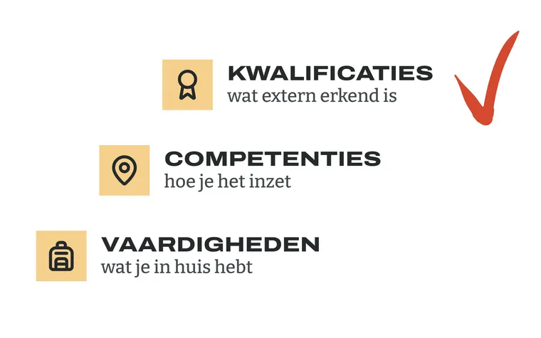 Trap van drie treden: vaardigheden (wat je in huis hebt), competenties (hoe je het inzet) en bovenaan kwalificaties