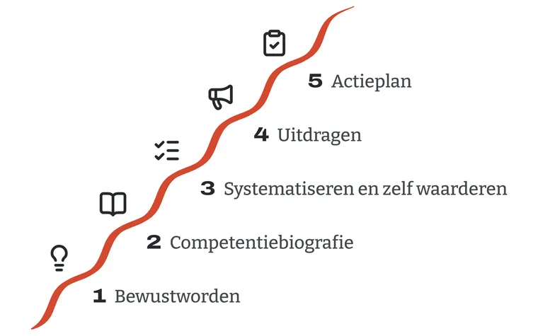 Rode lijn als trap langs vijf fasen: bewustworden, competentiebiografie, systematiseren, uitdragen en actieplan